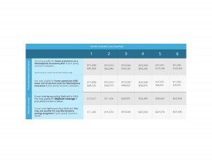 income levels for lower cost